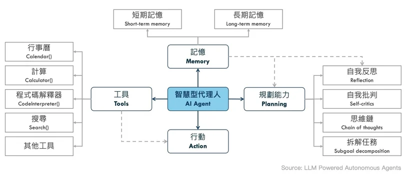 AI Agent 架構圖：記憶、工具、規劃能力與行動圍繞智慧型代理人